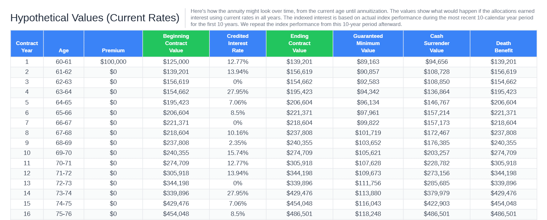 Athene performance elite 15 illustration hypothetical values table, years 1 to 16, 25% premium bonus, 100% bnp paribas mad 5 allocation, october 2026
