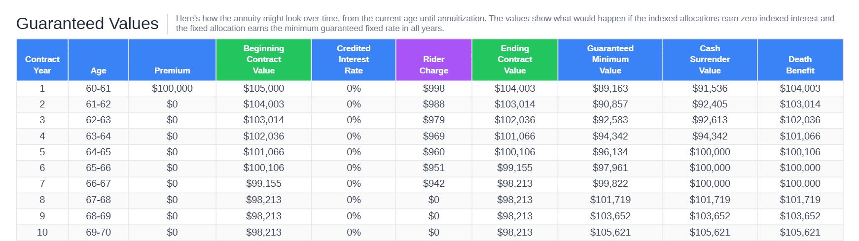 Athene performance elite 7 plus illustration guaranteed values table showing rider charges and return of premium floor, years 1 to 10