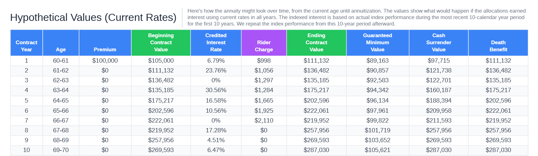 Athene performance elite 7 plus illustration hypothetical values table with rider charge, years 1 to 10, 50/50 nasdaq fc and bnp paribas allocation, october 2026