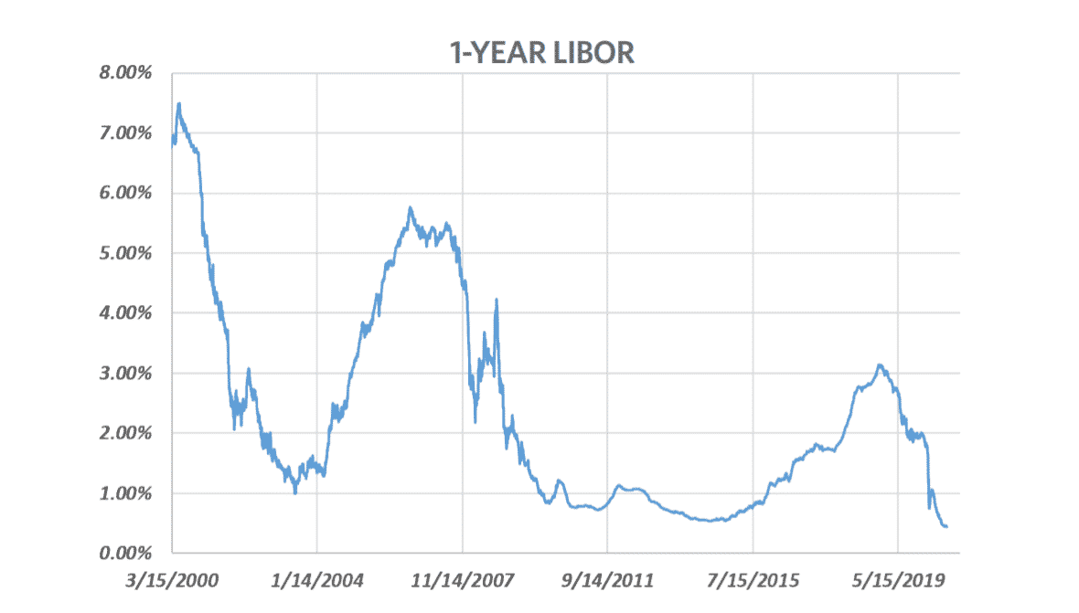 1-Year LIBOR Line-Chart