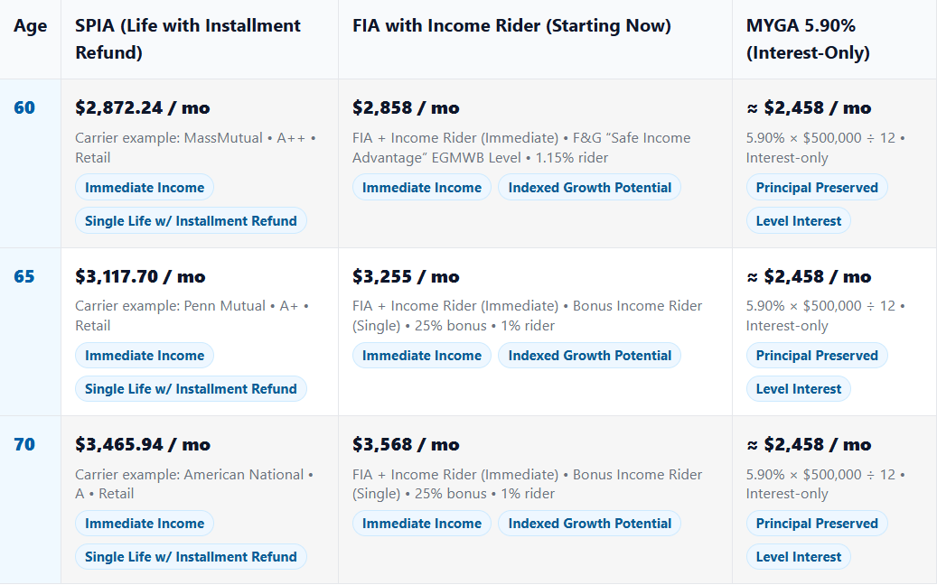 Table comparing spia, income rider, and myga interest payments for a $500,000 annuity purchased at 60, 65 and 70-years-old.