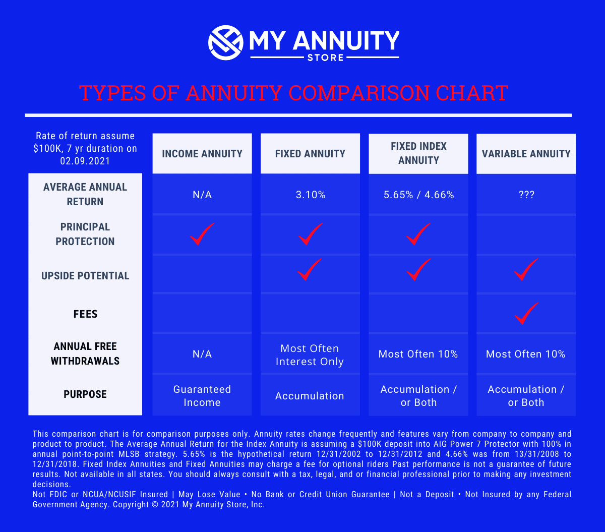 Annuity Type Comparison Chart