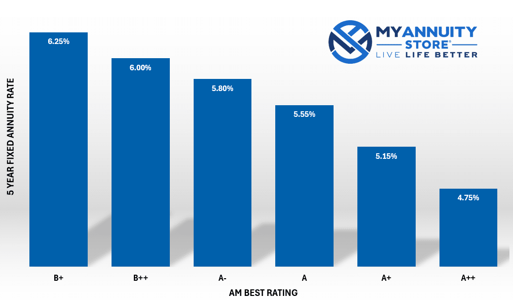 Column chart showing the best 5 year fixed annuity rates from insurance companies by am best rating.