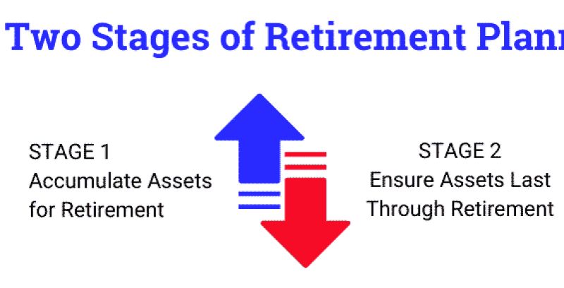 stages in retirement planning Infographic show two the stages of annuities: accumulation and distribution